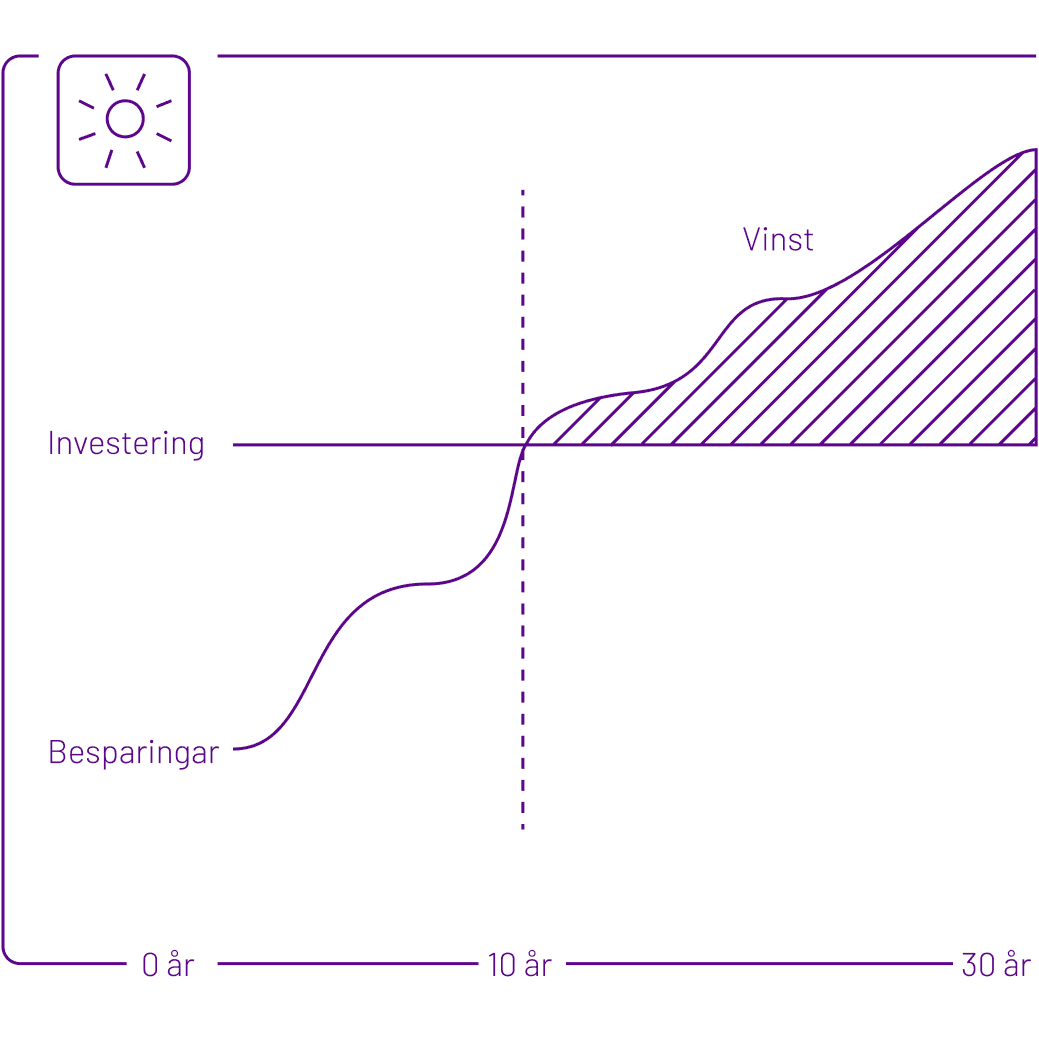En linjär graf över solcellers avkastning, solcellerna betalar av sig själv efter ca 10 år, därefter ger de vinst.