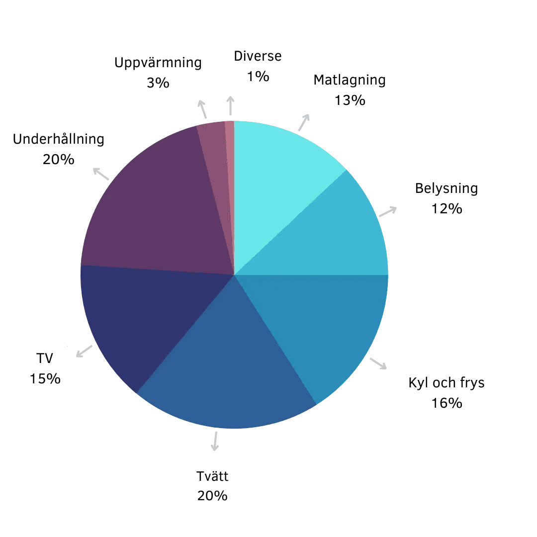 Vad drar mest el i hemmet? Cirkeldiagram