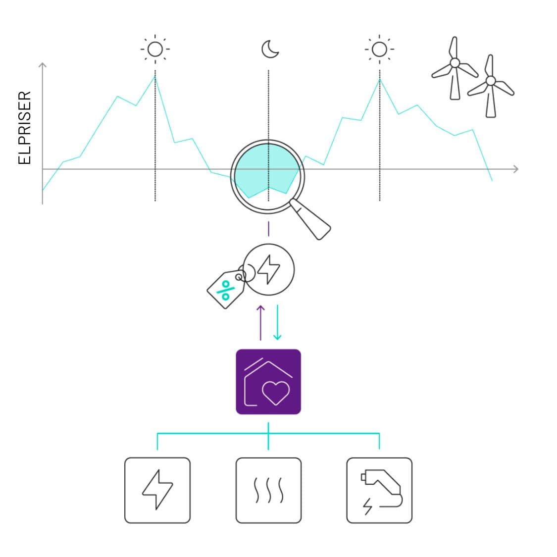 Energistyrsystem illustration köp och sälj elnätet