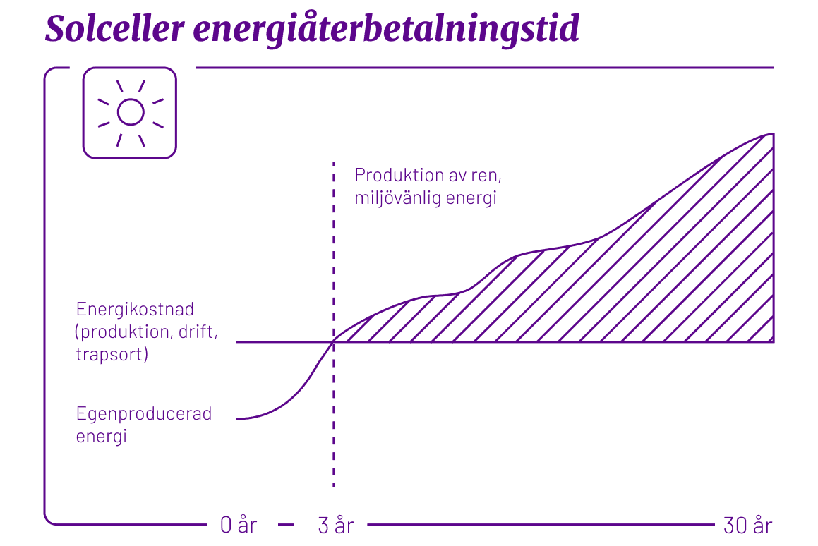 En linjär graf över solcellers avkastning, solcellerna betalar av sig själv efter ca 10 år, därefter ger de vinst.