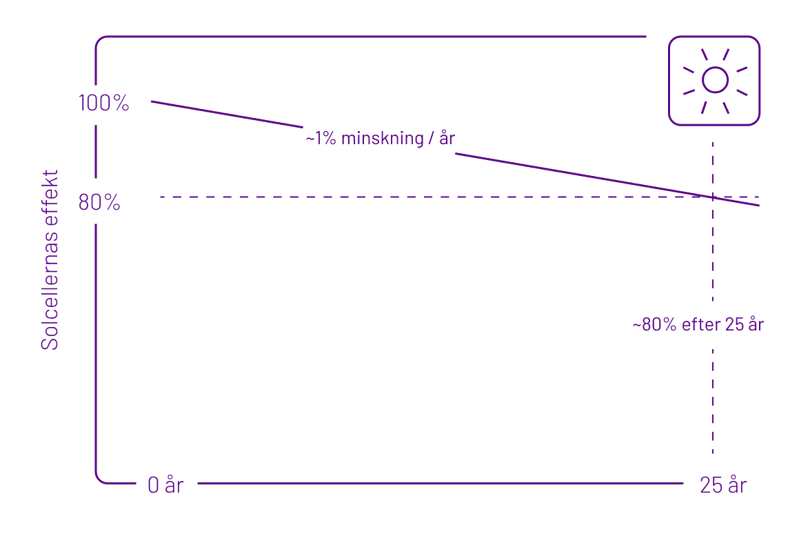 Graf: Degraderingstakten av solceller