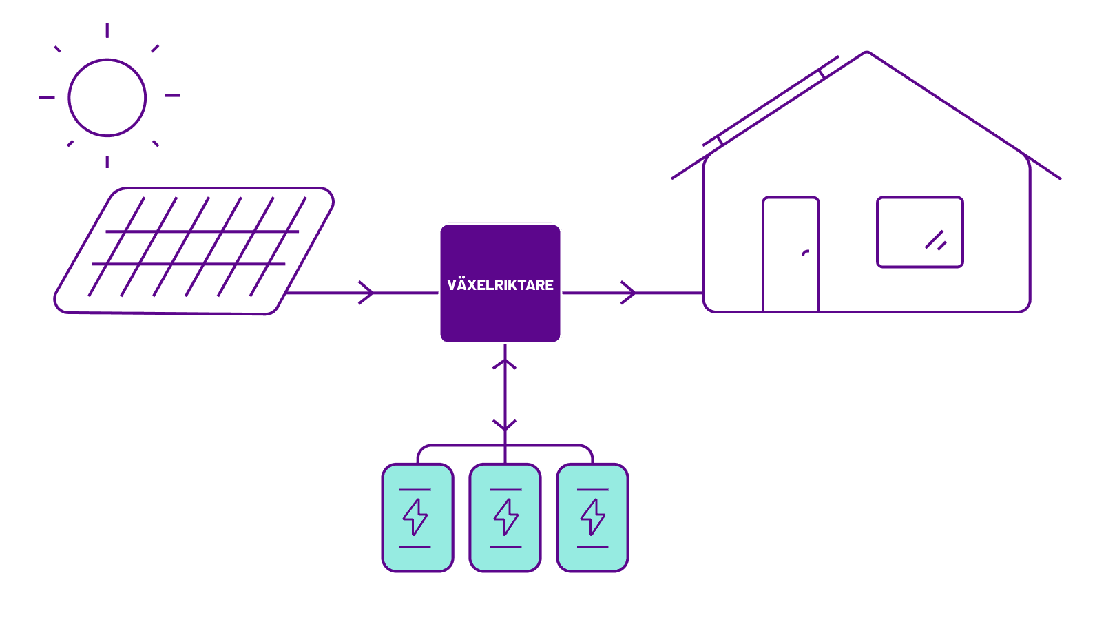 Illustration av hur en off grid lösning fungerar. Illustrationen visar hur solpaneler plockar upp energi som genom Växelriktaren ger batterier el. Elen från batterierna används därefter i hemmet. 