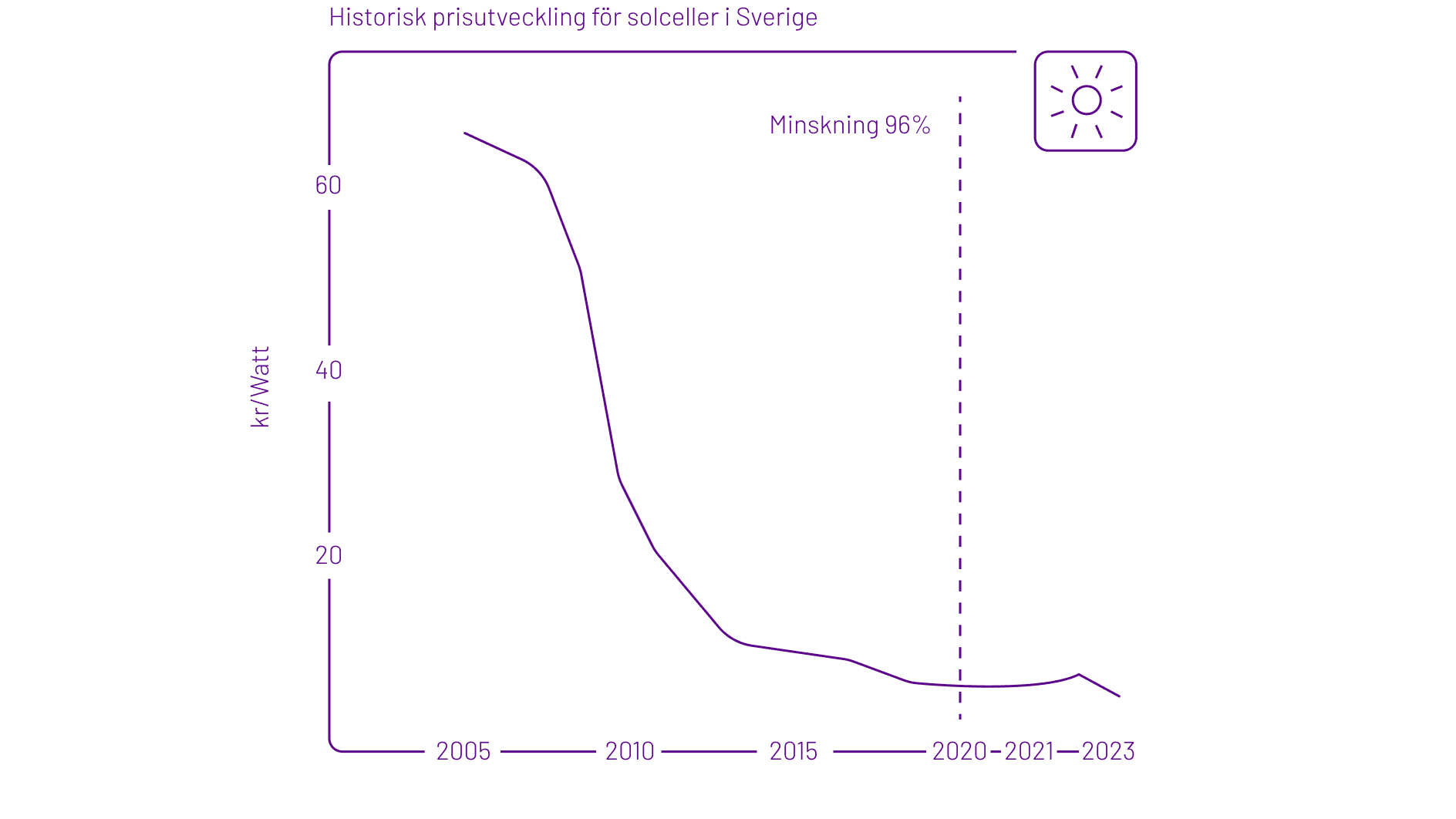  Diagram som visar den historiska prisutvecklingen för solceller i Sverige, mätt i kronor per Watt, mellan 2005 och 2023. Priset har minskat med 96 % från över 60 kr/Watt år 2005 till under 5 kr/Watt år 2023.