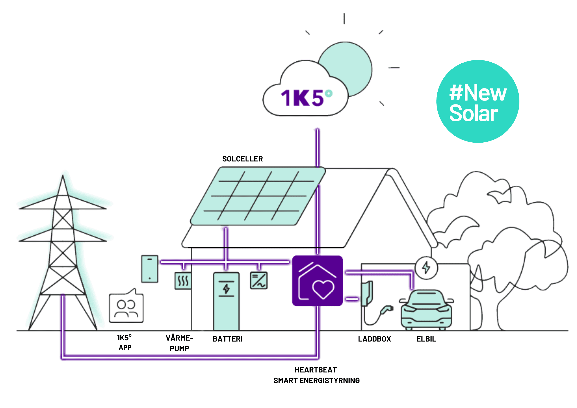 1KOMMA5° energismart hem