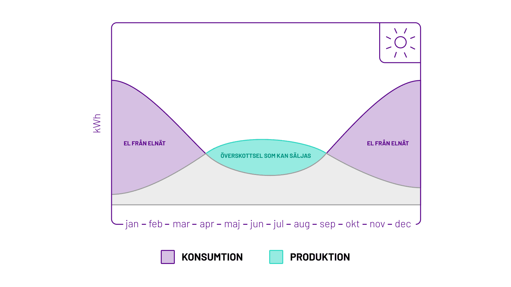 Ladda solcellsbatteri från nätet