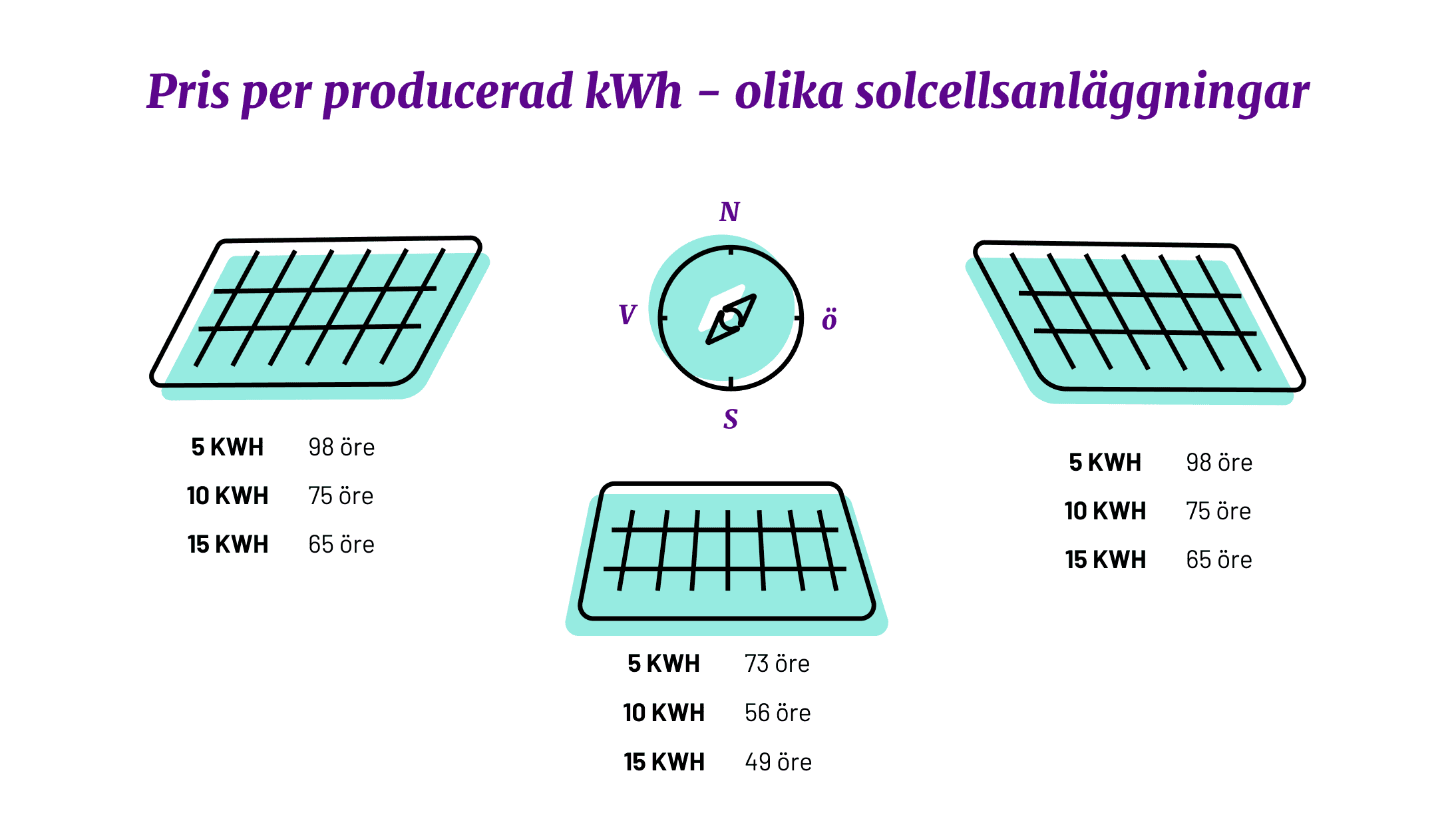 Illustration som visar pris per producerad kWh för olika solcellsanläggningar.